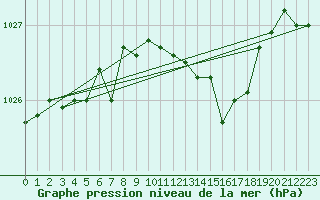 Courbe de la pression atmosphrique pour Ambrieu (01)