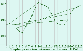 Courbe de la pression atmosphrique pour Les Herbiers (85)