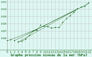 Courbe de la pression atmosphrique pour Per repuloter