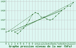 Courbe de la pression atmosphrique pour Dundrennan