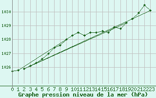 Courbe de la pression atmosphrique pour Kihnu