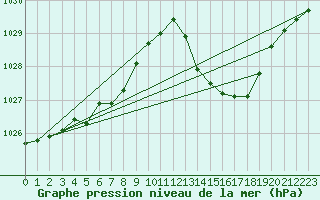 Courbe de la pression atmosphrique pour Saint-Jean-de-Vedas (34)