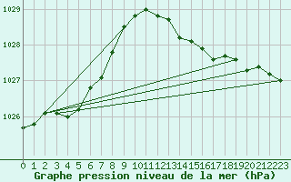 Courbe de la pression atmosphrique pour Anglars St-Flix(12)