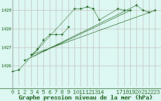 Courbe de la pression atmosphrique pour Sorcy-Bauthmont (08)