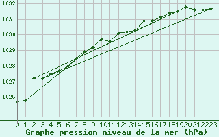 Courbe de la pression atmosphrique pour Lahr (All)