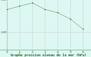 Courbe de la pression atmosphrique pour Vihti Maasoja