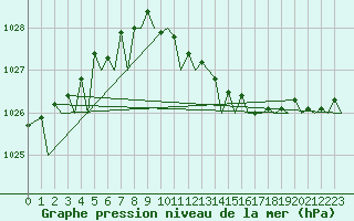 Courbe de la pression atmosphrique pour Rygge