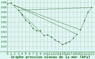 Courbe de la pression atmosphrique pour Trier-Petrisberg
