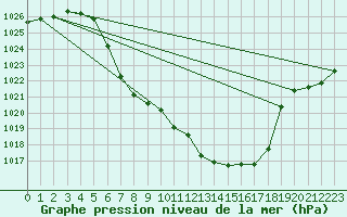 Courbe de la pression atmosphrique pour Geilo-Geilostolen