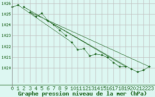 Courbe de la pression atmosphrique pour Marienberg