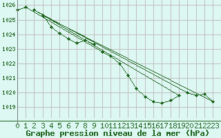 Courbe de la pression atmosphrique pour Neufchef (57)