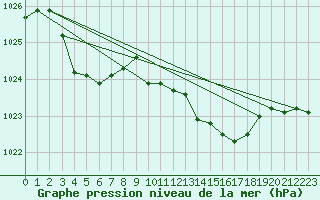 Courbe de la pression atmosphrique pour Lignerolles (03)