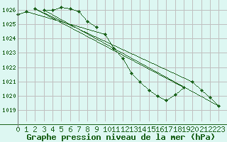 Courbe de la pression atmosphrique pour Schleiz