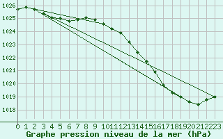 Courbe de la pression atmosphrique pour Auch (32)