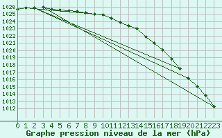 Courbe de la pression atmosphrique pour Hopen