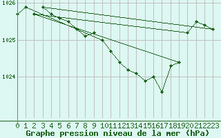 Courbe de la pression atmosphrique pour Kvikkjokk Arrenjarka A