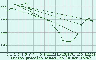 Courbe de la pression atmosphrique pour Harzgerode