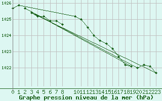 Courbe de la pression atmosphrique pour Kleine-Brogel (Be)