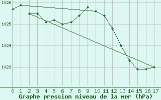 Courbe de la pression atmosphrique pour Sorgues (84)