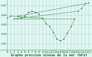 Courbe de la pression atmosphrique pour Mhleberg