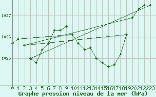 Courbe de la pression atmosphrique pour Eisenach