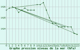 Courbe de la pression atmosphrique pour Chivres (Be)