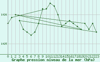 Courbe de la pression atmosphrique pour Bruxelles (Be)