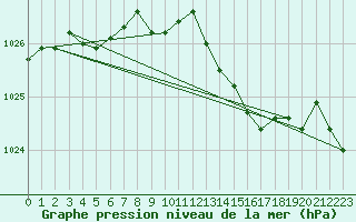 Courbe de la pression atmosphrique pour Sorcy-Bauthmont (08)