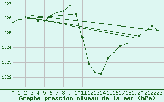 Courbe de la pression atmosphrique pour Groebming