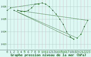 Courbe de la pression atmosphrique pour Als (30)