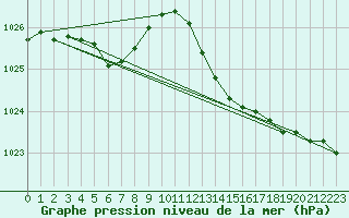 Courbe de la pression atmosphrique pour Malbosc (07)