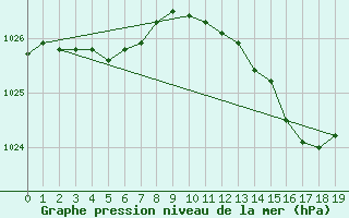 Courbe de la pression atmosphrique pour Remich (Lu)