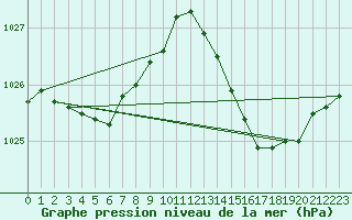 Courbe de la pression atmosphrique pour Frontenac (33)