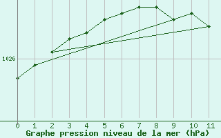 Courbe de la pression atmosphrique pour Liperi Tuiskavanluoto