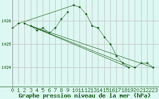 Courbe de la pression atmosphrique pour Herserange (54)