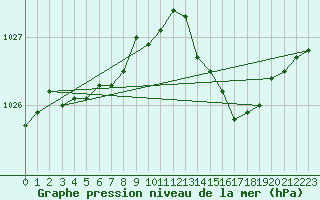 Courbe de la pression atmosphrique pour Haegen (67)