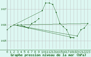 Courbe de la pression atmosphrique pour Saint-Michel-Mont-Mercure (85)
