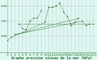 Courbe de la pression atmosphrique pour Aouste sur Sye (26)