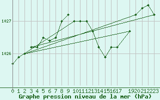 Courbe de la pression atmosphrique pour Florennes (Be)