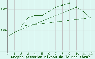 Courbe de la pression atmosphrique pour Helsinki Kaisaniemi