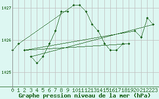 Courbe de la pression atmosphrique pour la bouée 62107