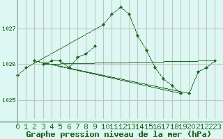 Courbe de la pression atmosphrique pour Treize-Vents (85)