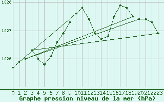 Courbe de la pression atmosphrique pour Grenoble/St-Etienne-St-Geoirs (38)