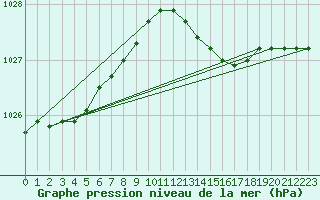 Courbe de la pression atmosphrique pour Elpersbuettel