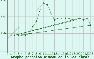 Courbe de la pression atmosphrique pour Grosseto