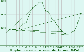 Courbe de la pression atmosphrique pour Bergerac (24)