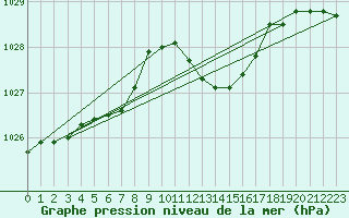Courbe de la pression atmosphrique pour Grenoble/agglo Le Versoud (38)