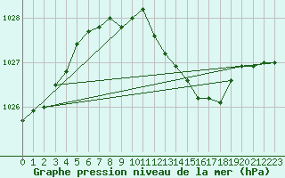 Courbe de la pression atmosphrique pour Gera-Leumnitz