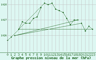 Courbe de la pression atmosphrique pour Inari Nellim