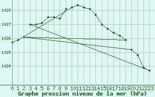 Courbe de la pression atmosphrique pour Avril (54)